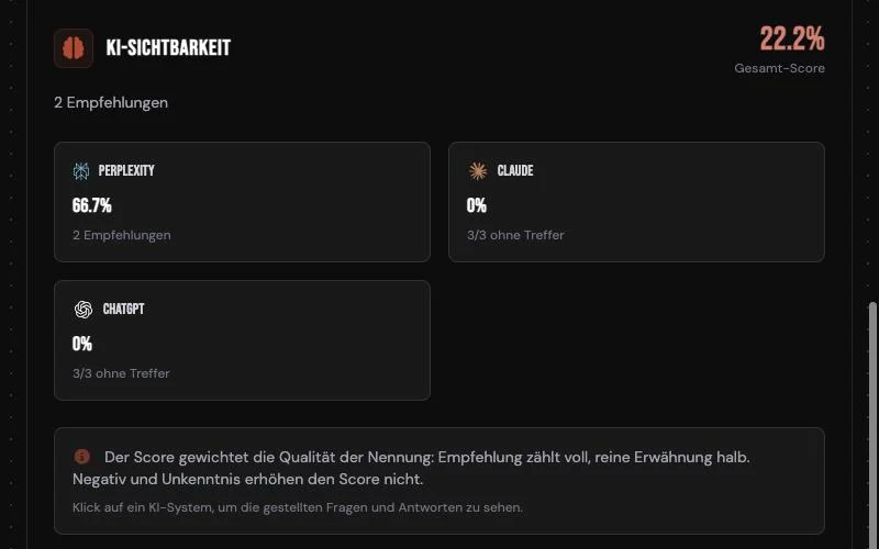 Bereich KI-Sichtbarkeit in Libers Suite mit Gesamt-Score und Werten für Perplexity, Claude und ChatGPT